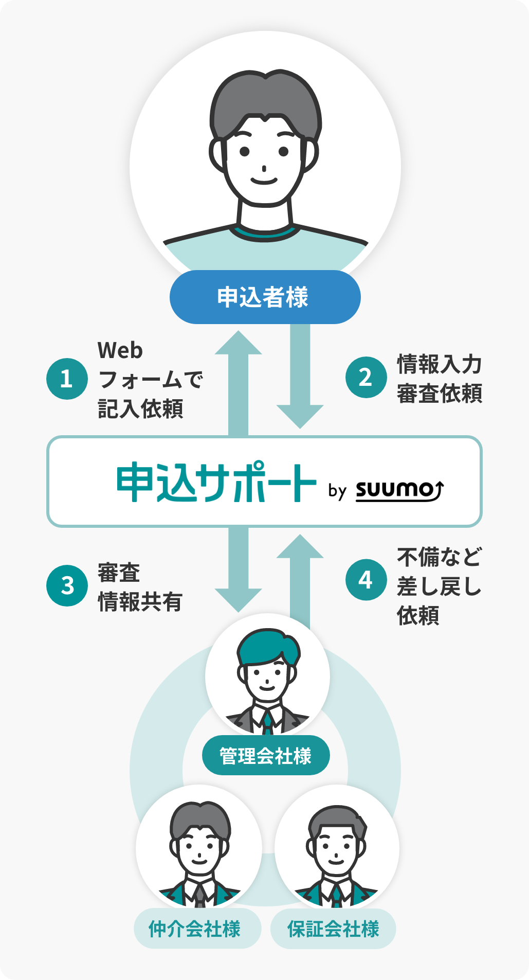 申込サポート by SUUMO | 賃貸物件の申込関連業務の効率化を支援