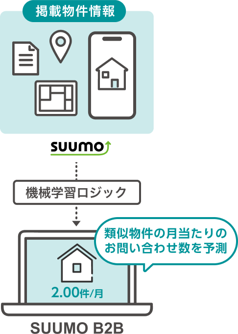 類似物件の月当たりのお問い合わせ数を予測